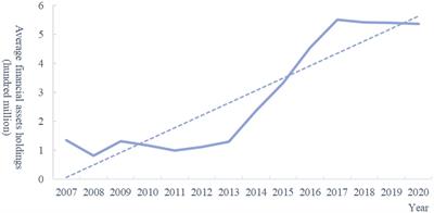 Political turnover and corporate financialization: Evidence from China